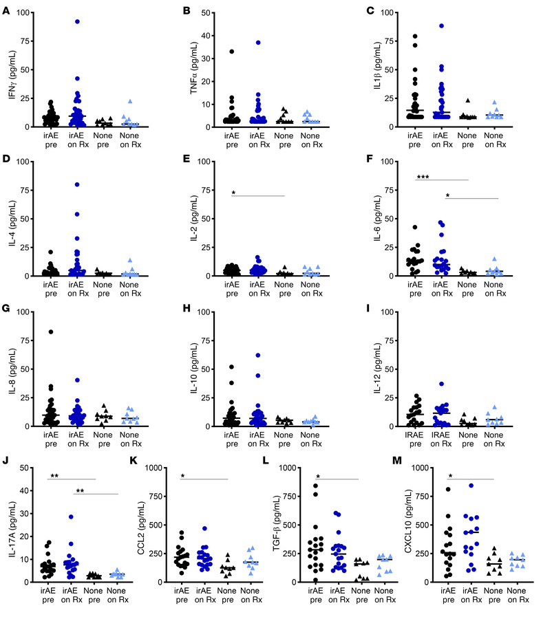 Cytokine levels in patients without IRAEs before and on ICI and in peopl...