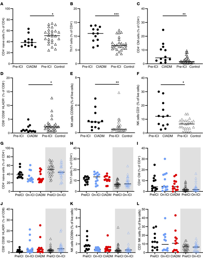 Immune cell subsets determined by flow cytometry.
(A–F) Pre-ICI differen...