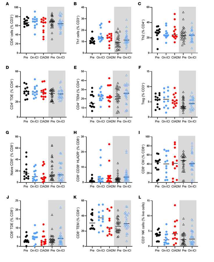 Additional flow cytometric results.
(A) All CD4+ cells, as a percentage ...