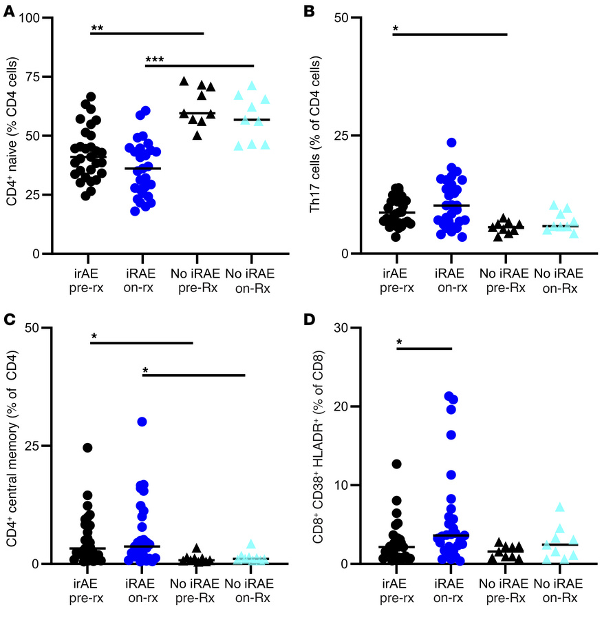 Immune cell subtypes in people with and without IRAEs.
(A) CD4+ naive T ...