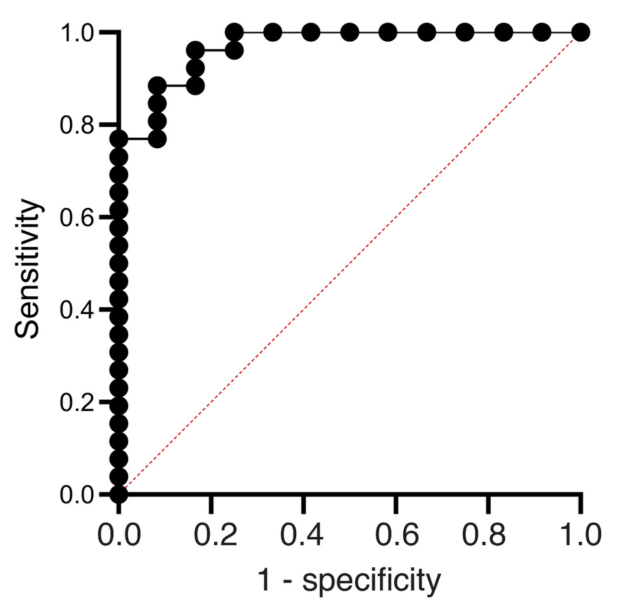ROC curve for multiple logistic regression.
An ROC curve for multiple lo...