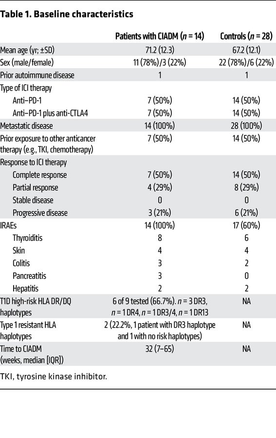 Baseline characteristics