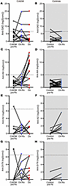 Changes in antibody titers over time.