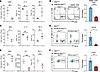 Conditional depletion of Uba1 in CD4+ T cells, CD19+ B cells, and megakaryo