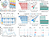 ER disruption relocates LCOR chromatin binding and increases LCOR location