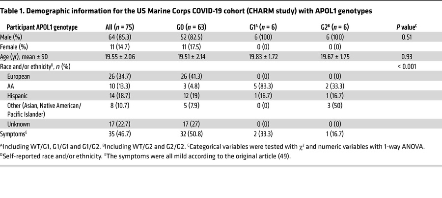 Demographic information for the US Marine Corps COVID-19 cohort (CHARM s...