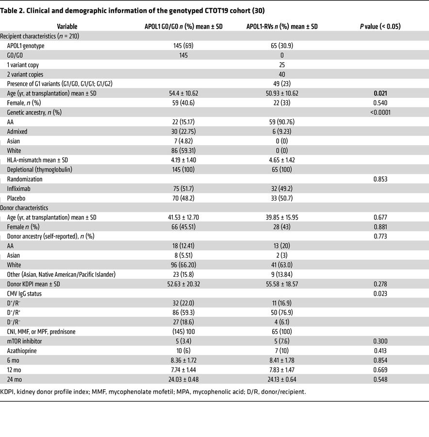Clinical and demographic information of the genotyped CTOT19 cohort (30)