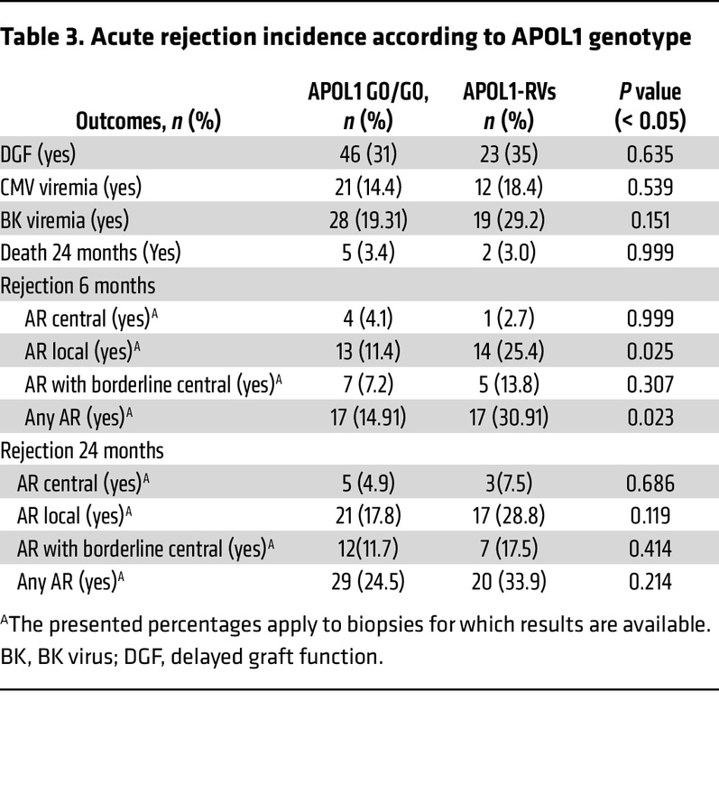 Acute rejection incidence according to APOL1 genotype