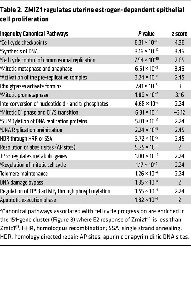 ZMIZ1 regulates uterine estrogen-dependent epithelial cell proliferation