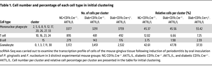 Cell number and percentage of each cell type in initial clustering