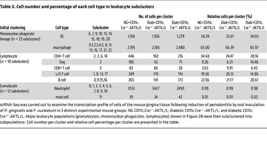 Cell number and percentage of each cell type in leukocyte subclusters