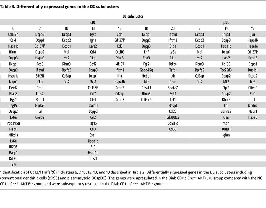Differentially expressed genes in the DC subclusters