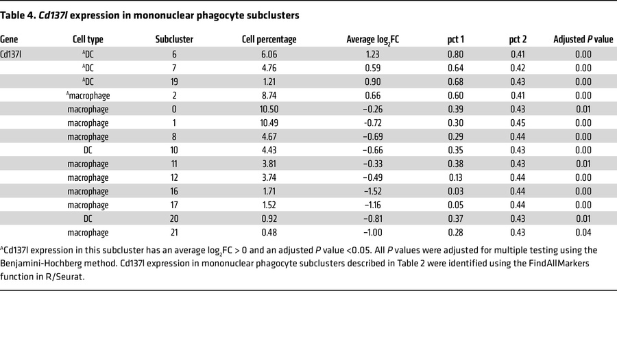 
Cd137l expression in mononuclear phagocyte subclusters
