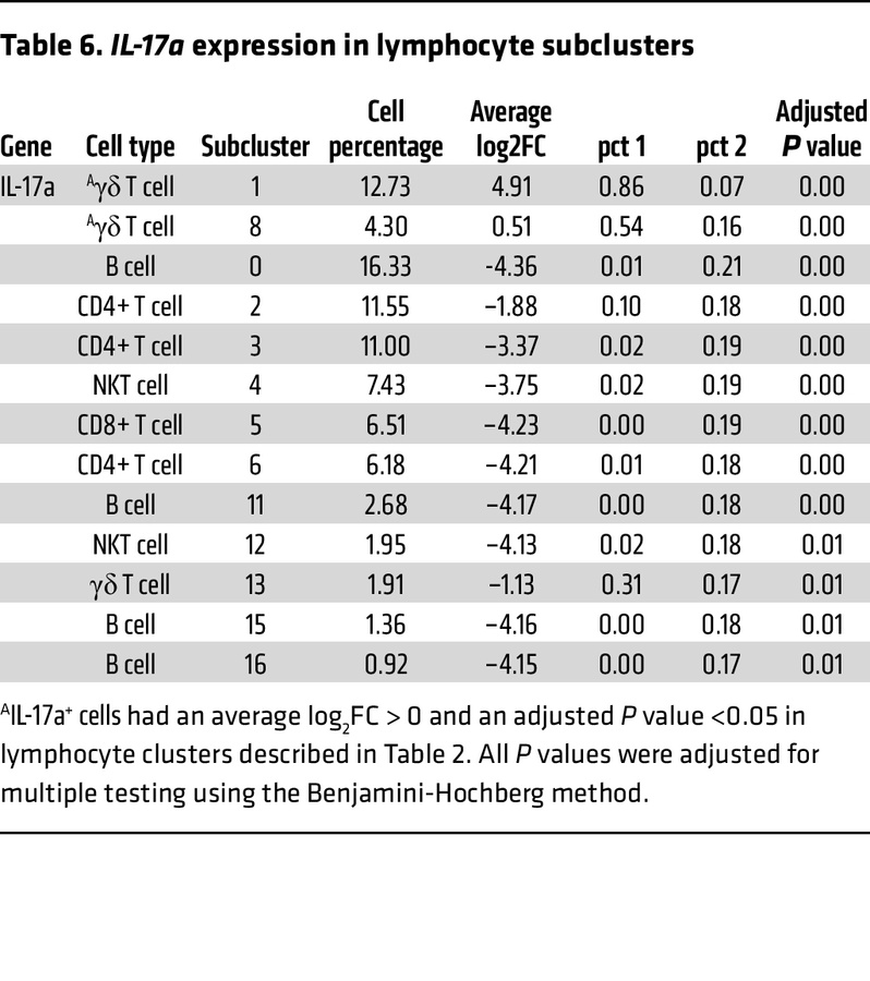 
IL-17a expression in lymphocyte subclusters