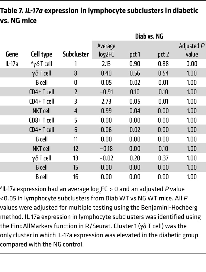 
IL-17a expression in lymphocyte subclusters in diabetic vs. NG mice