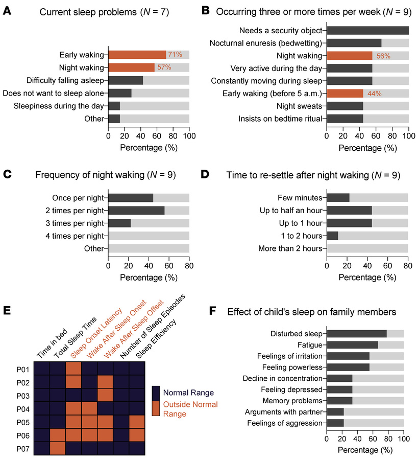 Individuals with FOXP1 syndrome suffer from night and early wakings that...