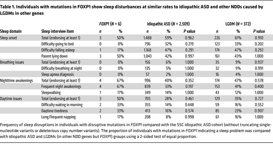 Individuals with mutations in FOXP1 show sleep disturbances at similar r...