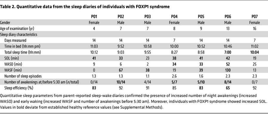 Quantitative data from the sleep diaries of individuals with FOXP1 syndrome
