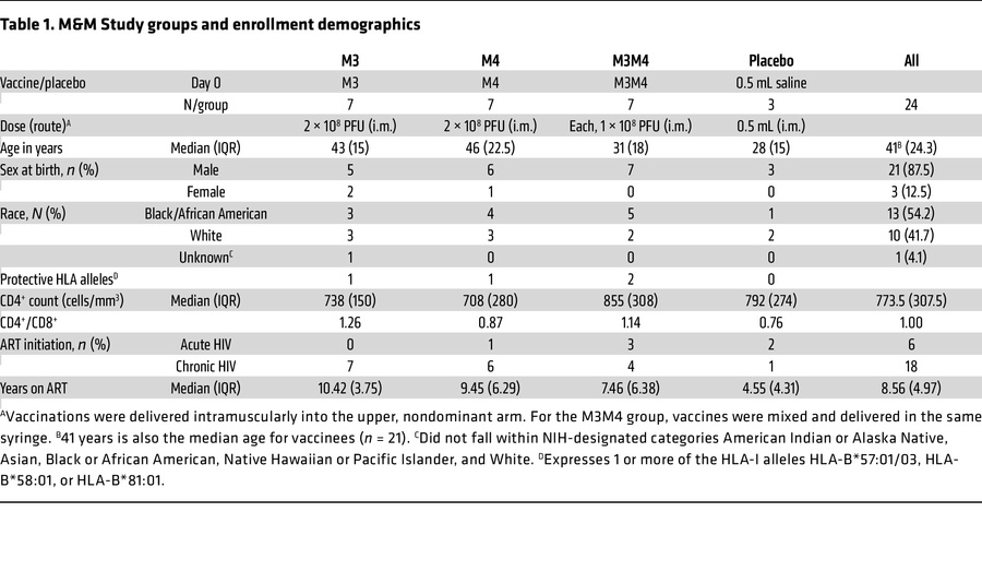M&M Study groups and enrollment demographics