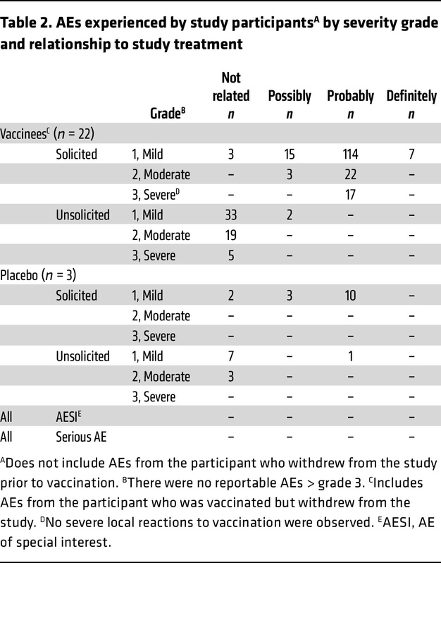 AEs experienced by study participantsA by severity grade and relationshi...