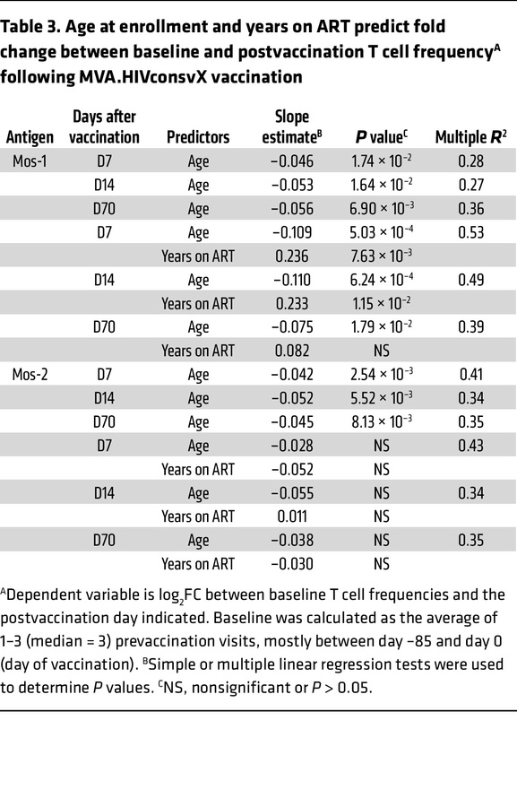 Age at enrollment and years on ART predict fold change between baseline ...
