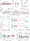 M3, M4, and M3M4 vaccinations increase the frequency of HIV-1–specific T ce
