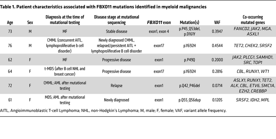 Patient characteristics associated with FBXO11 mutations identified in m...