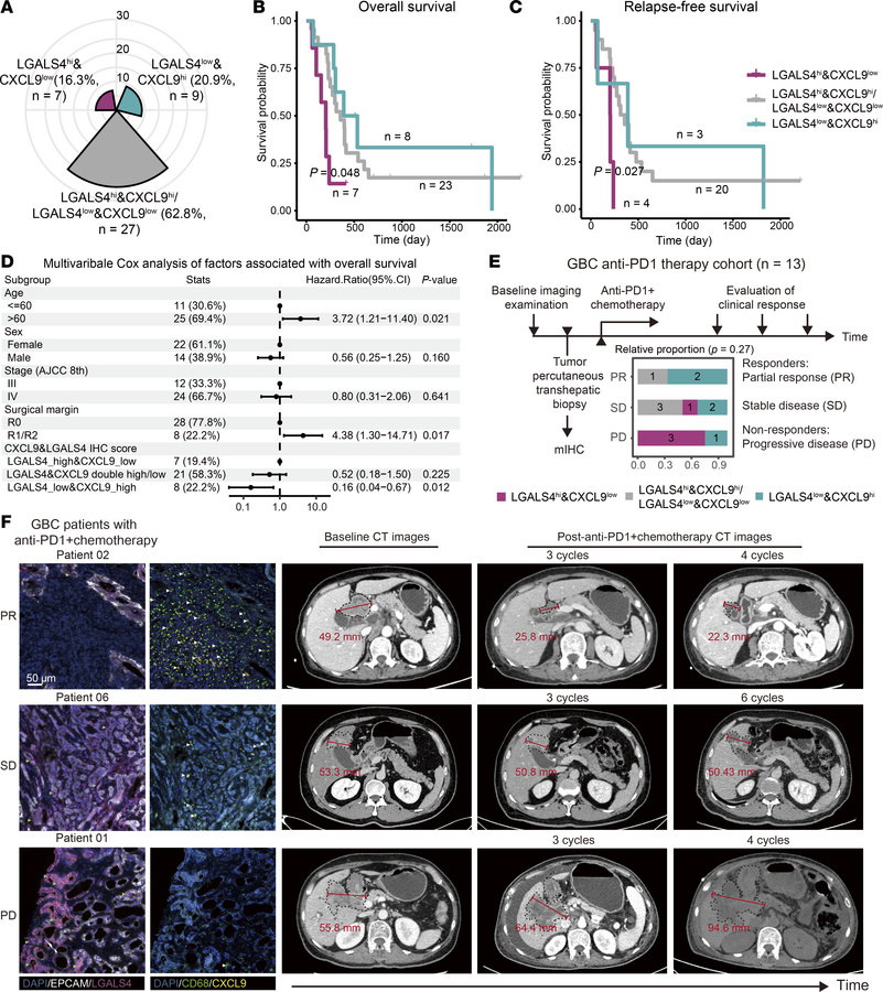 The combination of CXCL9 and LGALS4 in liver invasion tissue predicted p...