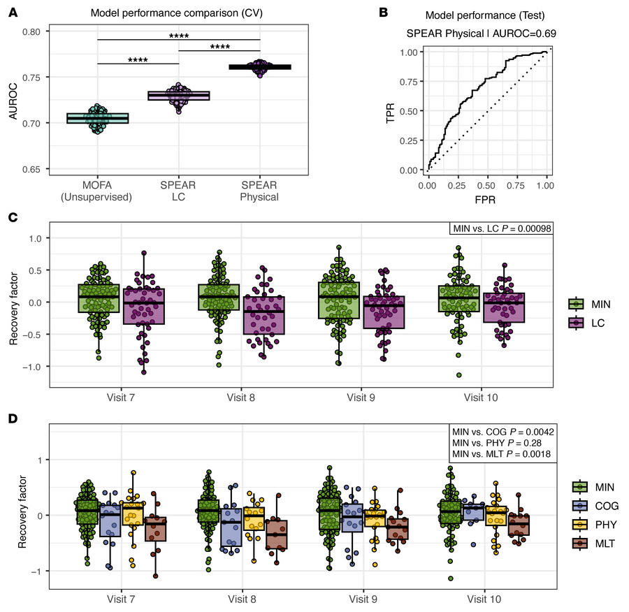 Identification of a convalescent multiomics recovery factor that discrim...