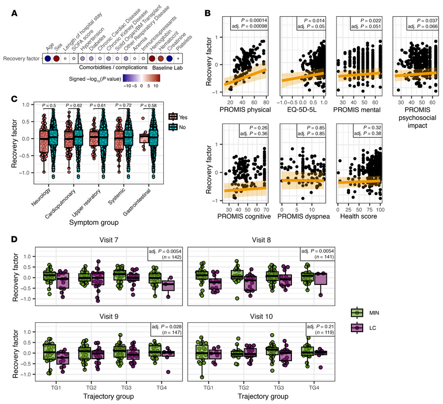 Associations of clinical measurements with recovery factor scores.
(A) A...