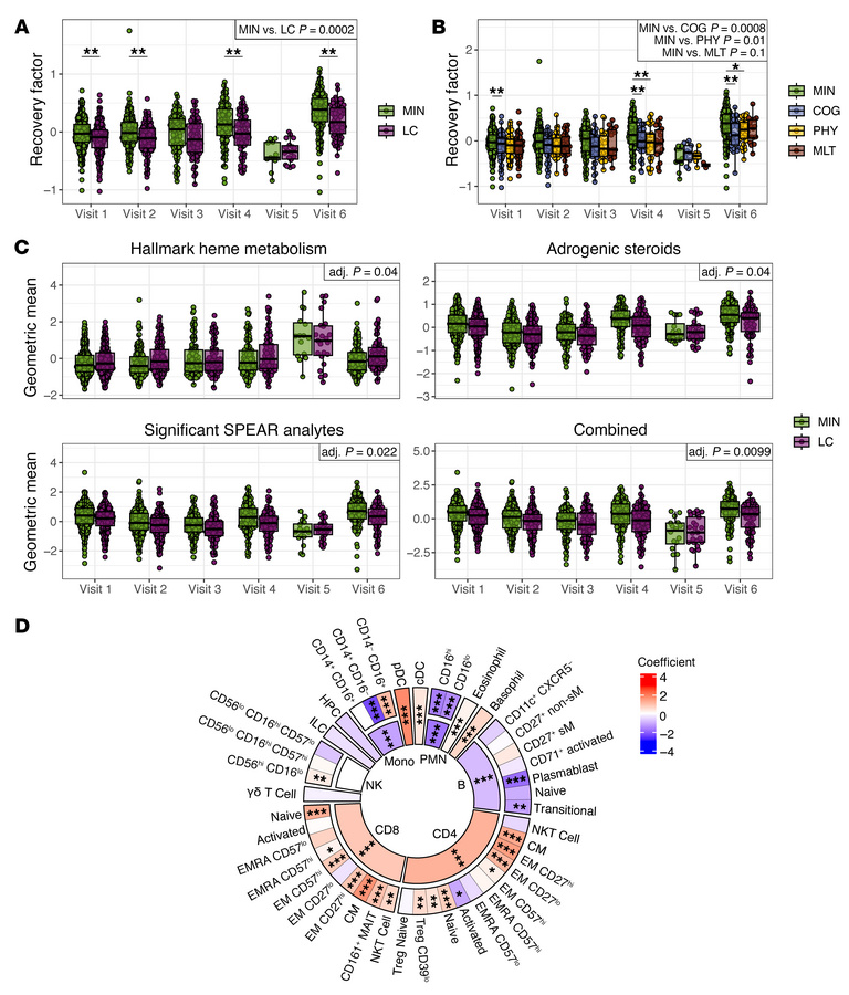 Recovery factor scores in acute phase data associate with eventual LC st...