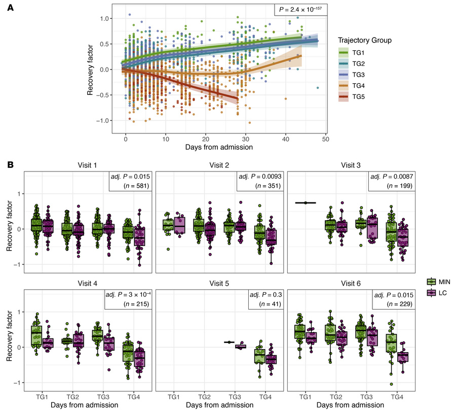 Recovery factor scores associate with acute disease phase trajectory gro...
