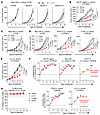 CDK12/13 inactivation activates antitumor immunity and enhances response to