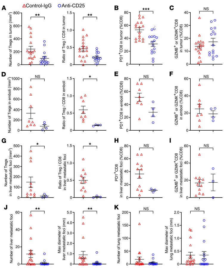 Depletion of Tregs by anti-CD25 antibody attenuates the immunosuppressio...
