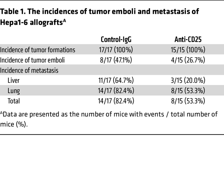 The incidences of tumor emboli and metastasis of Hepa1-6 allograftsA
