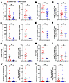 Depletion of Tregs by anti-CD25 antibody attenuates the immunosuppression a