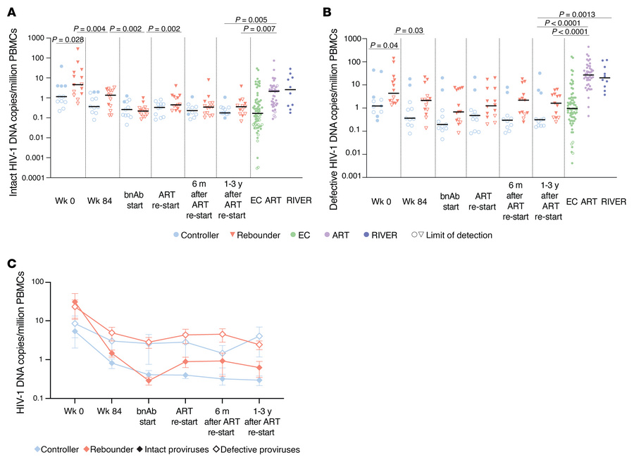 Viral reservoir dynamics in participants of the Tatelo study.
(A and B) ...