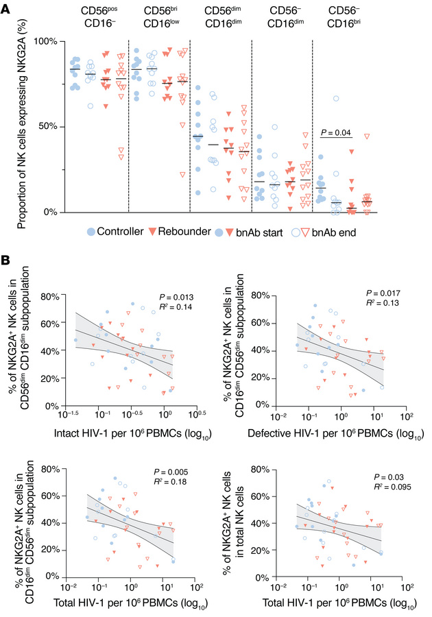 Frequencies of NKG2A-expressing NK cells in Tatelo study participants.
(...