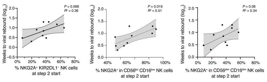 Correlation of NKG2A+ KIR2DL1– NK cells and viral rebound kinetics.
Data...