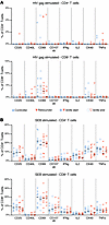 HIV-1–specific CD4+ and CD8+ T cell responses in the controller and rebound