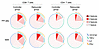 Combinatorial analysis of CD107a/b, TNF-α, IFN-γ, and IL-2 in the controlle