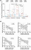 Expression of KIR2DL1 on NK cells in the controller and rebounder group.