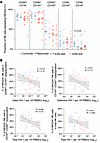 Frequencies of NKG2A-expressing NK cells in Tatelo study participants.