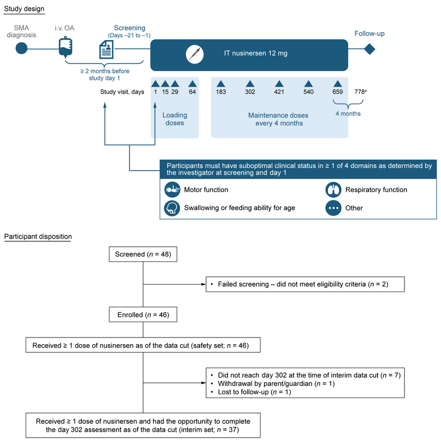 Study design and participant disposition.
aOr 4 months from last dose. I...