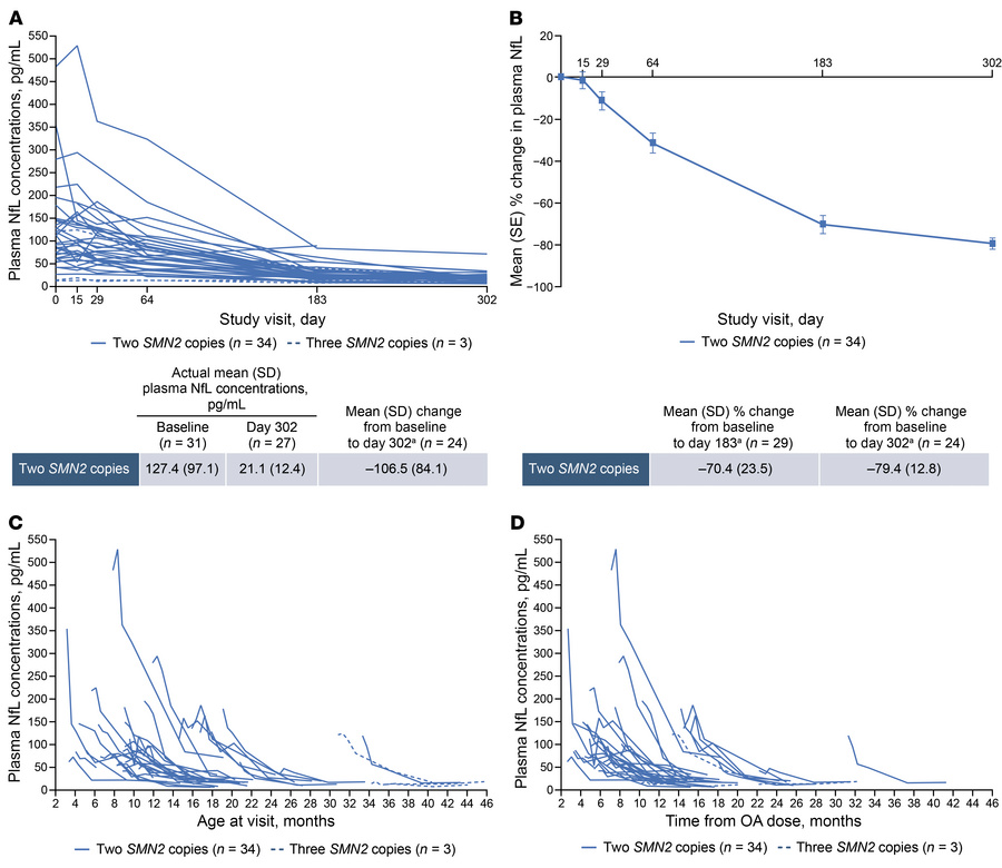 Changes in plasma NfL concentrations.
(A) Absolute changes by study visi...