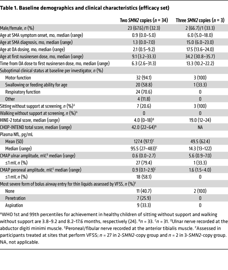 Baseline demographics and clinical characteristics (efficacy set)