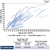 Changes in HINE-2 total score by age at visit.