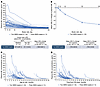 Changes in plasma NfL concentrations.