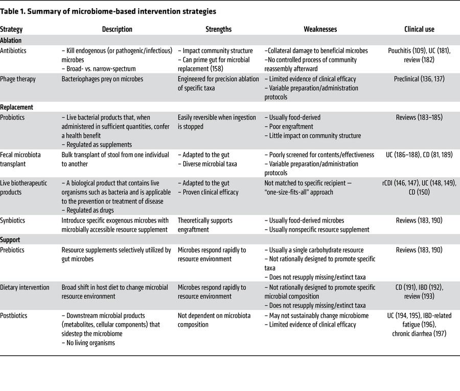 Summary of microbiome-based intervention strategies