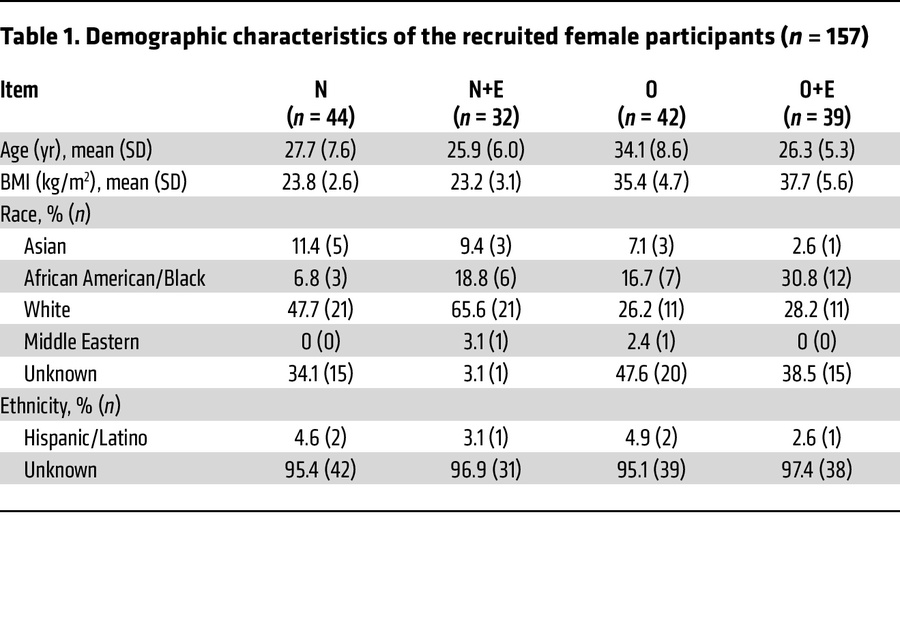 Demographic characteristics of the recruited female participants (n = 157)